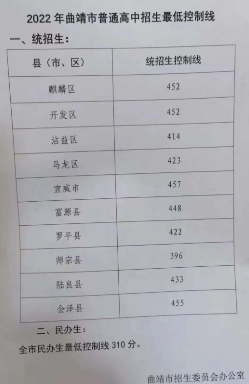 2022年曲靖市中考分数线