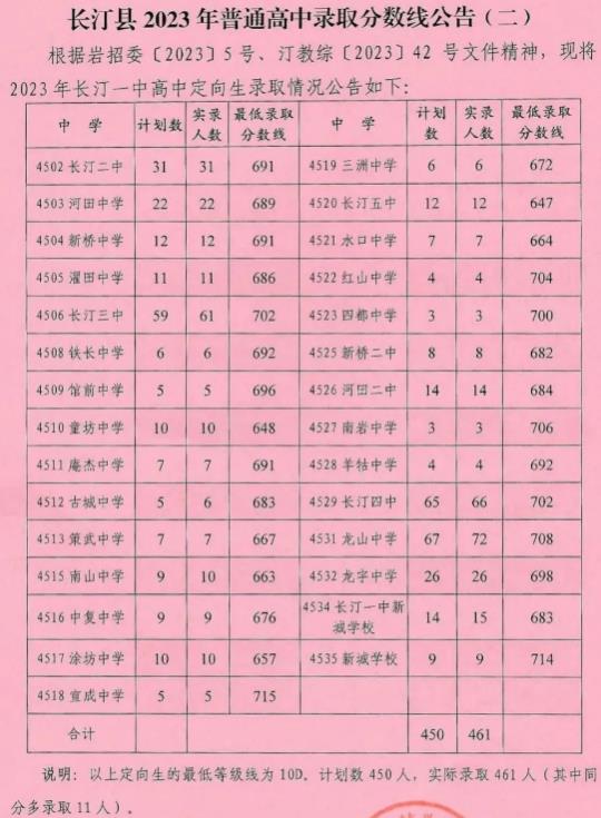 2023龙岩长汀县中考普高录取分数线