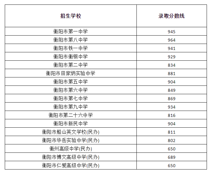 衡阳市2023年中考录取分数线
