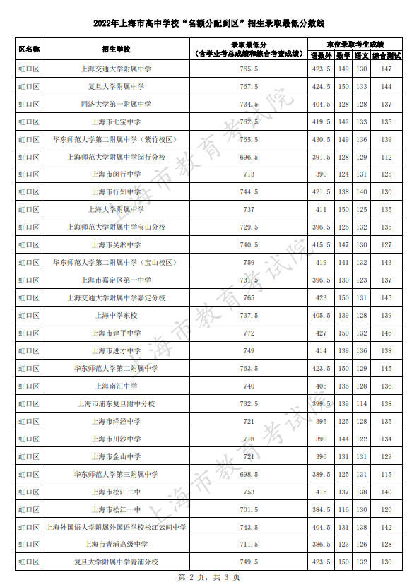2022上海虹口区中考名额分配到区招生最低分数线