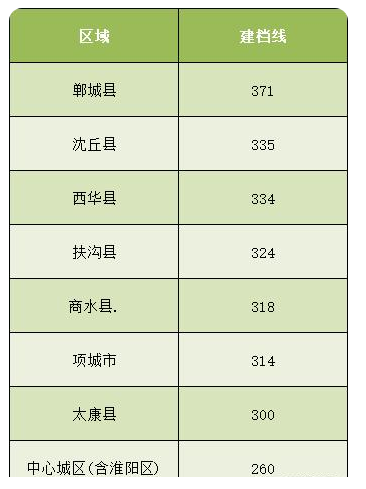 周口市2023中考录取分数线是多少