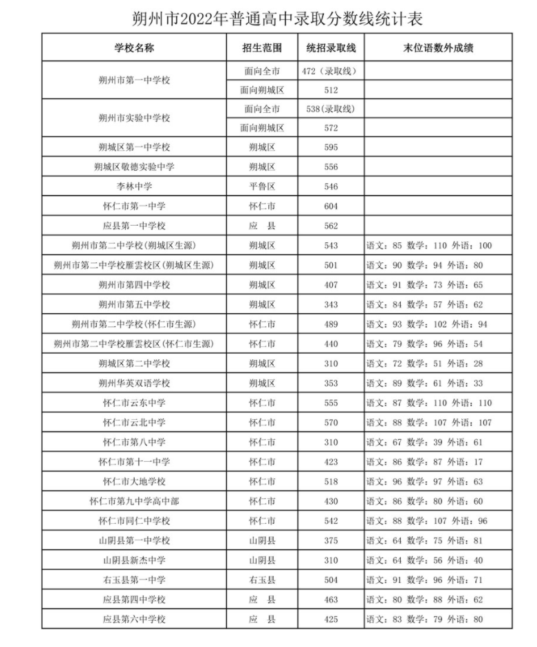 2023年朔州多少分能上重点高中