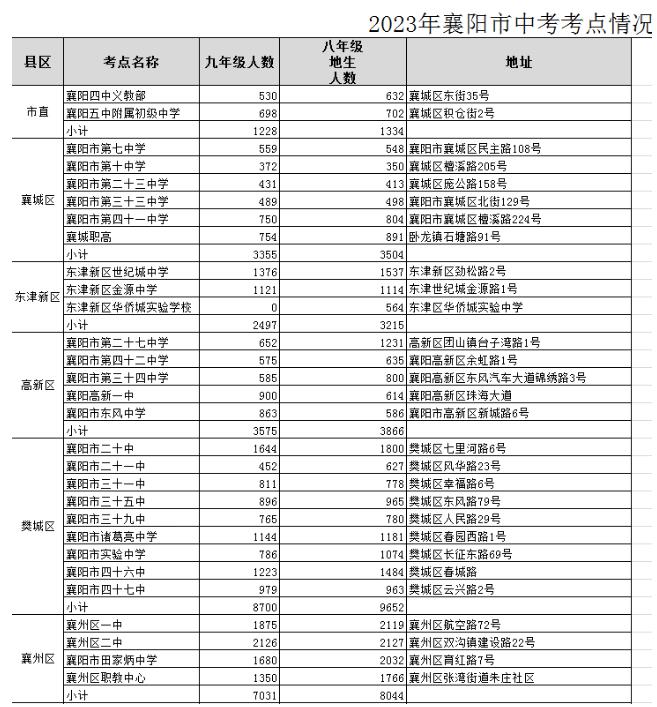 2023襄阳中考考场考点设置