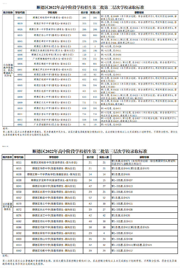 佛山中考500分能上什么高中