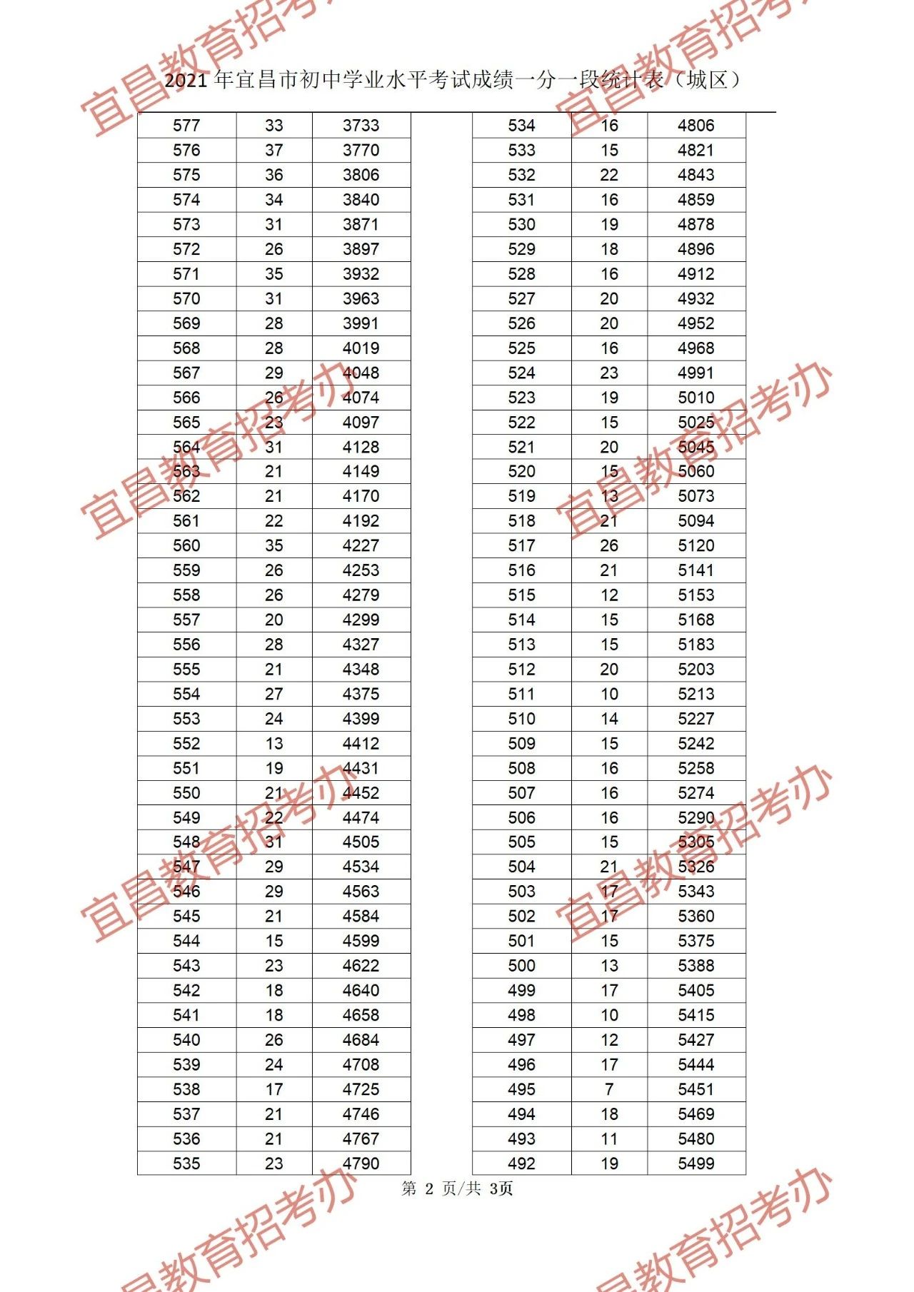 2021年宜昌中考成绩一分一段表 中考成绩排名