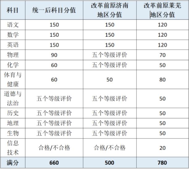 2023济南中考满分是多少
