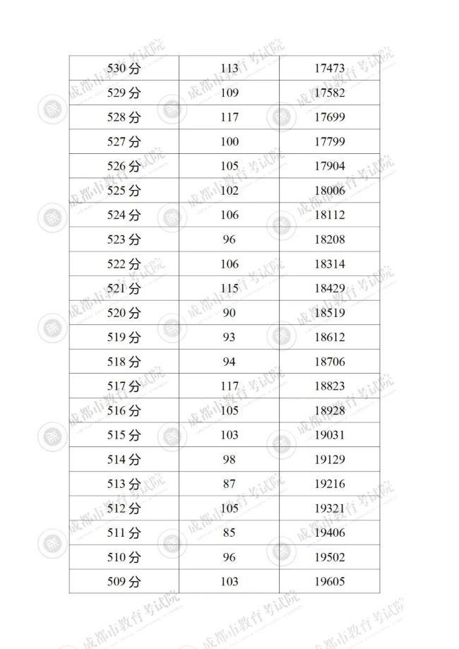 2023成都5+2区域中考一分一段表 中考成绩排名