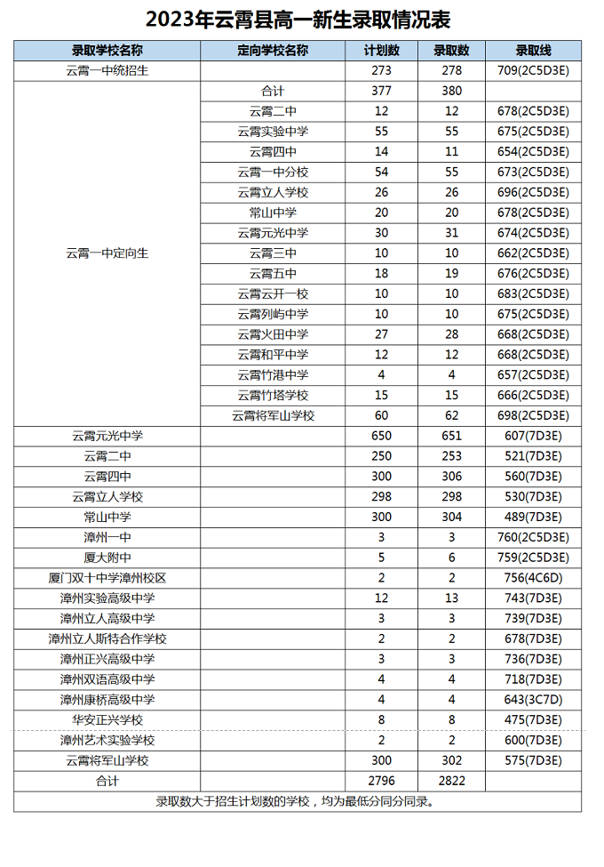 2023年漳州云霄县中考普高录取分数线公布