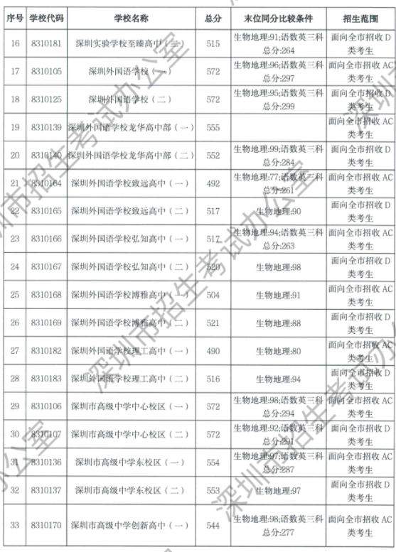 2023年深圳中考录取分数线