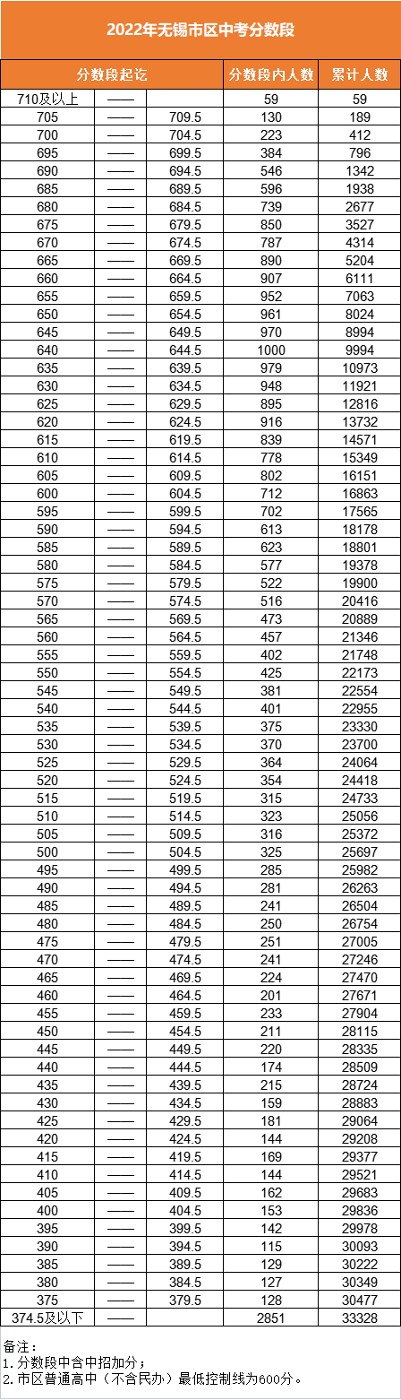 2022年无锡中考分数段统计表 中考成绩排名