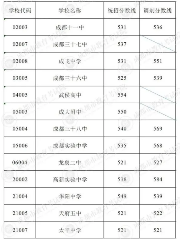 成都中考5+2第四批录取分数线