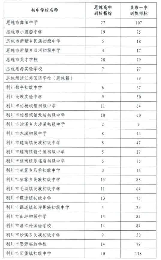 恩施中考指标生分配学校及计划