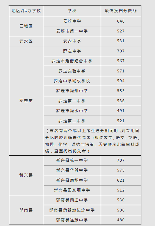 2023年云浮多少分能上普通高中