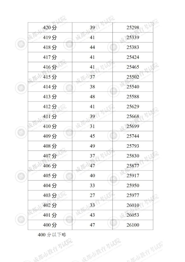 2023成都5+2区域中考一分一段表 中考成绩排名