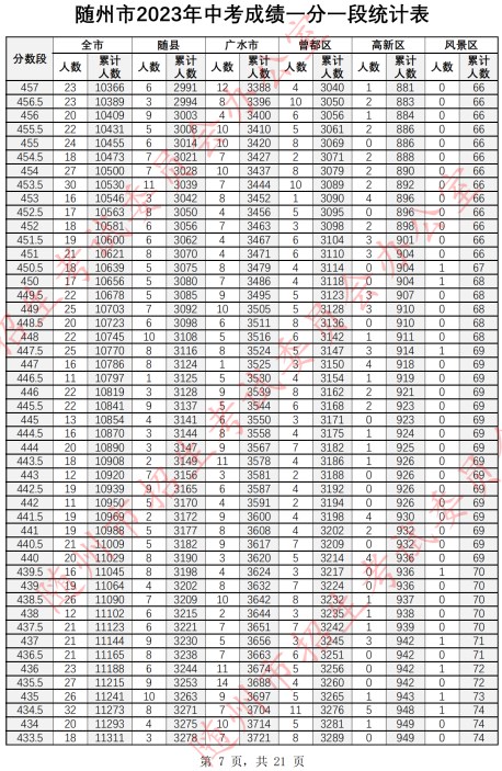 2023随州中考一分一段表 中考成绩排名
