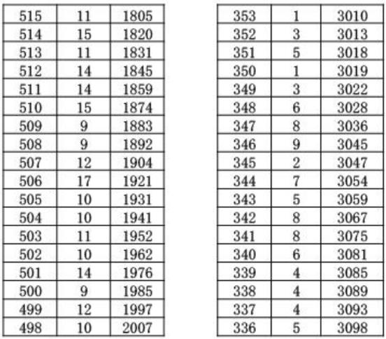 2023年宜昌夷陵区中考成绩一分一段表