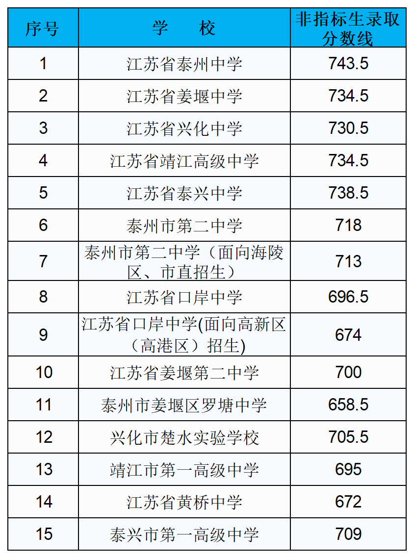 2023年泰州中考各高中录取分数线公布