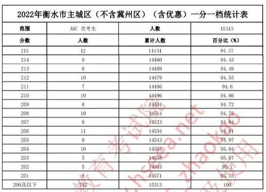2022衡水中考一分一档统计表公布