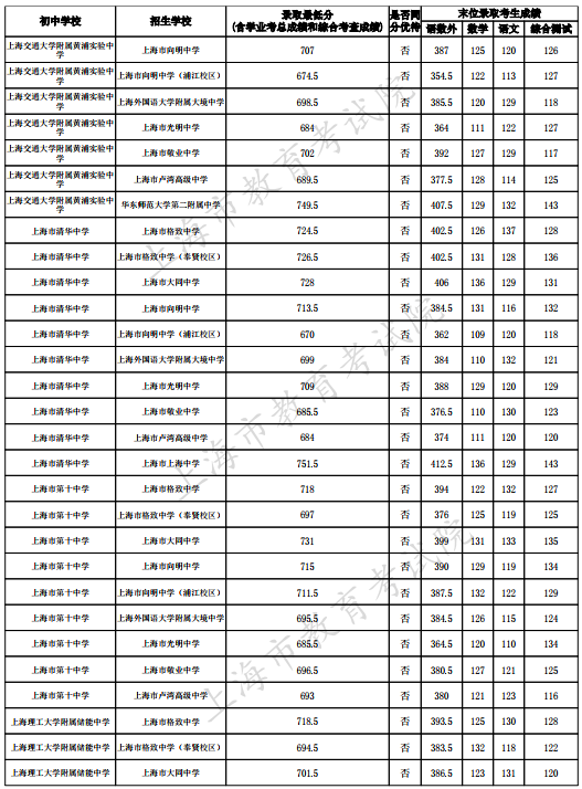 2023上海黄浦区中考名额分配到校最低录取分数线