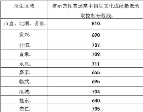 郴州市2023中考录取分数线是多少