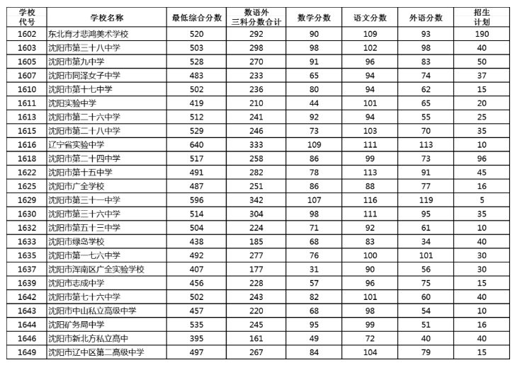 2023沈阳中考第一批次艺体特长生录取分数线公布