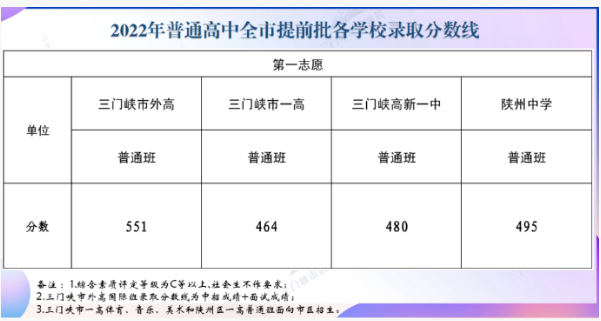 2022三门峡中考提前批录取分数线公布