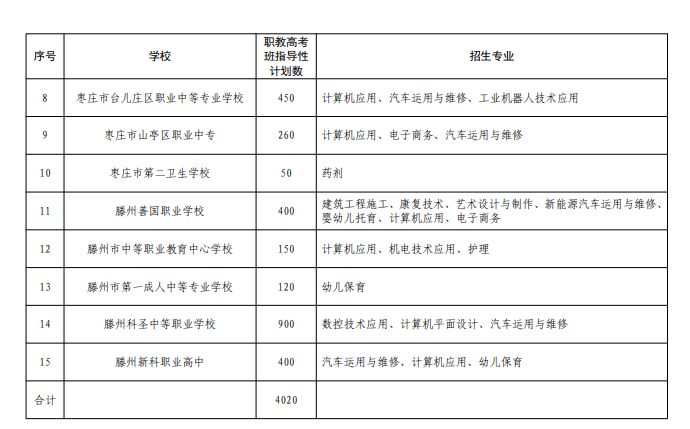 2024年枣庄中职学校招生计划 招生人数是多少