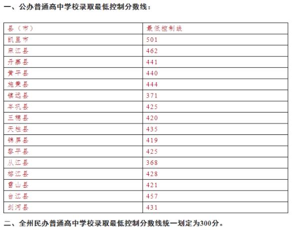 2023年黔东南多少分能上重点高中