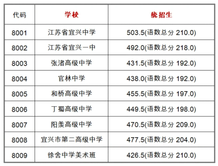 2021无锡宜兴各批次普高录取分数线公布