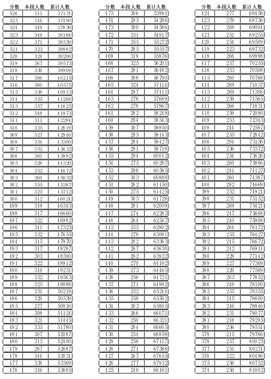 2021年临沂中考成绩一分一段表 中考成绩排名