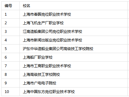 上海重点技校排名