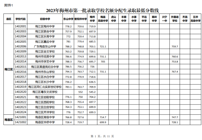 2023梅州中考第一批名额分配生最低录取分数线