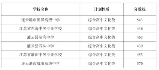 2023年连云港综合高中班中考录取分数线