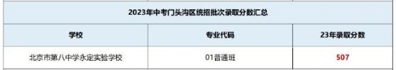 2023北京门头沟区中考统招批次普高录取分数线