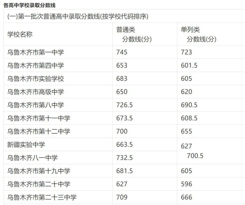 2021年乌鲁木齐中考录取分数线