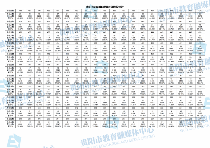 2023贵阳中考一分一段表 中考成绩排名