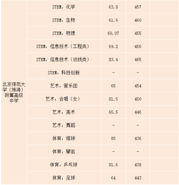 珠海2021年中考录取分数线