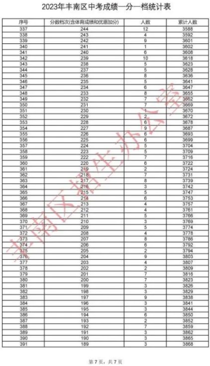 2023唐山丰南区中考一分一档表公布