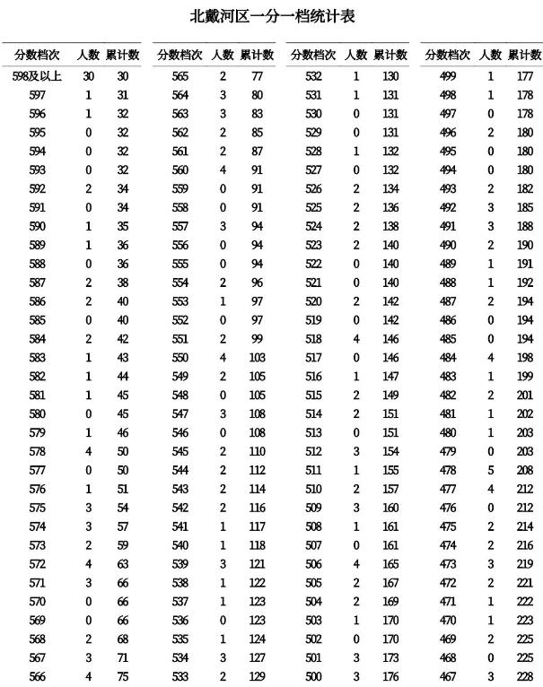 2023秦皇岛中考一分一段表 中考成绩排名