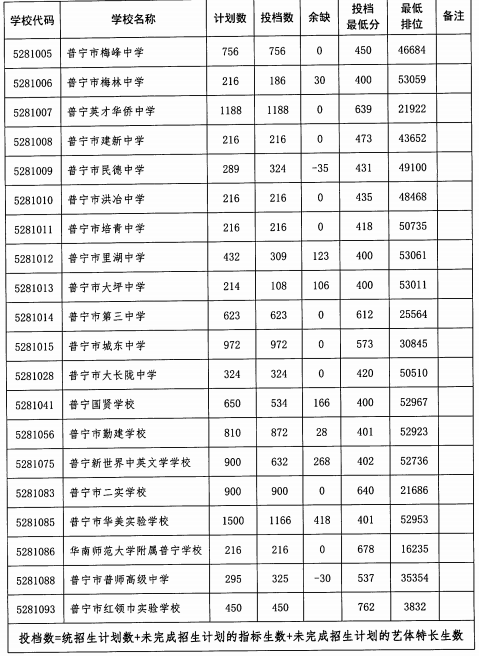 2023揭阳中考录取分数线公布