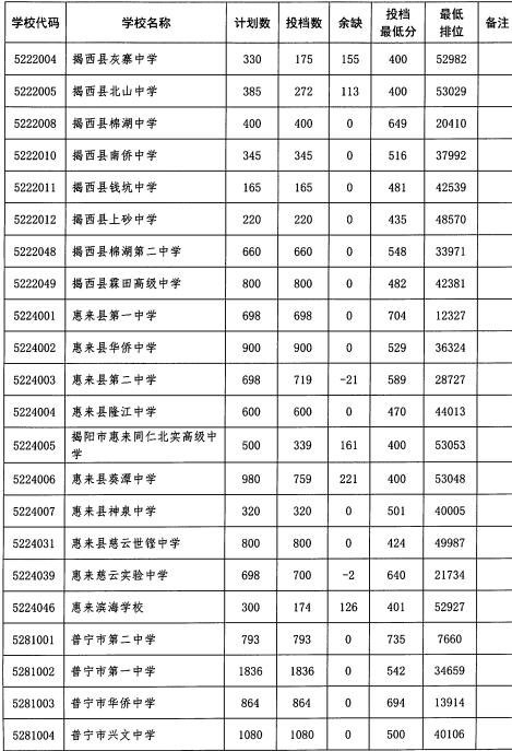 2023揭阳中考录取分数线公布