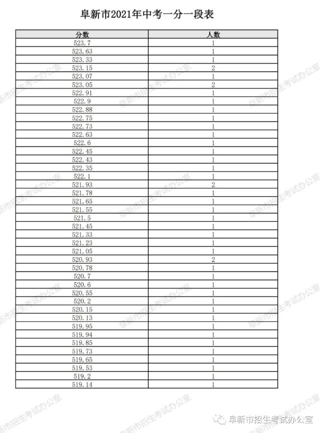 2021辽宁阜新中考一分一段表 中考成绩排名