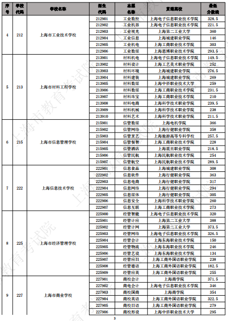2023上海中等职业学校中高职贯通各专业录取最低分数线