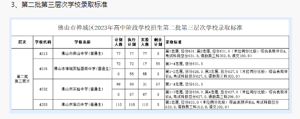 2023年佛山禅城区中考普高录取分数线