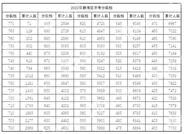 2022天津静海区中考一分一段表