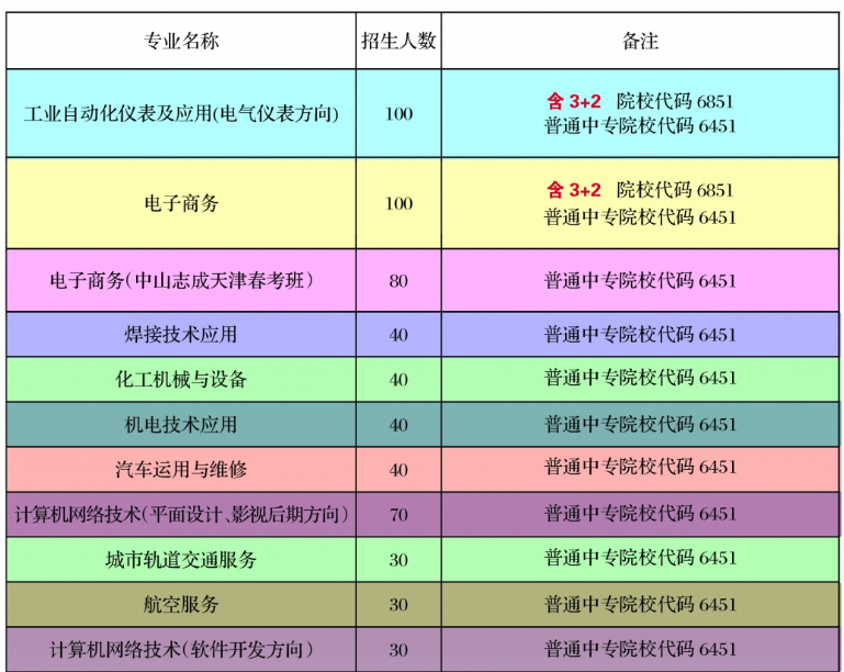 华北工业学校有五年制大专吗