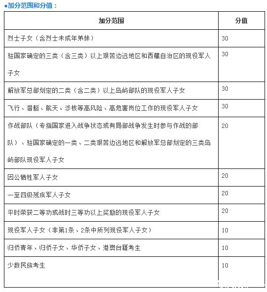 济南中考加分政策
