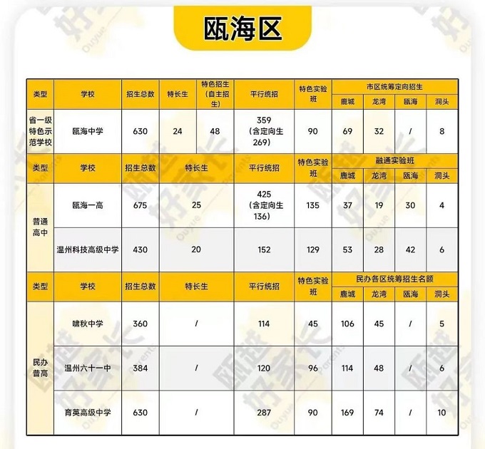 2023温州中考各高中招生计划 招生人数是多少