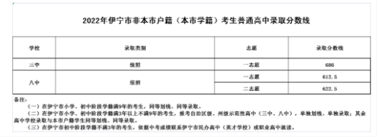 2022伊犁伊宁市中考各高中录取分数线公布