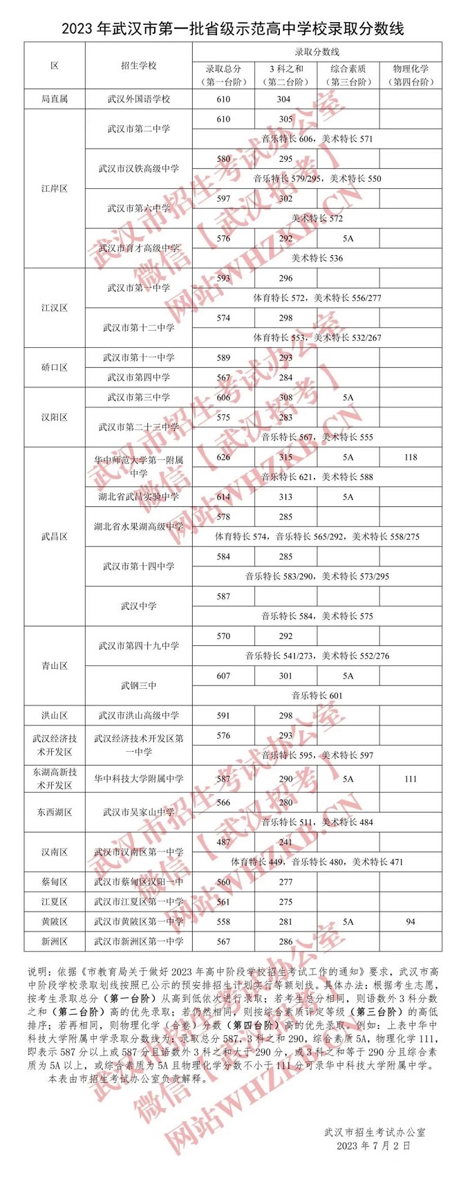 2023武汉中考第一批市范高中录取分数线公布